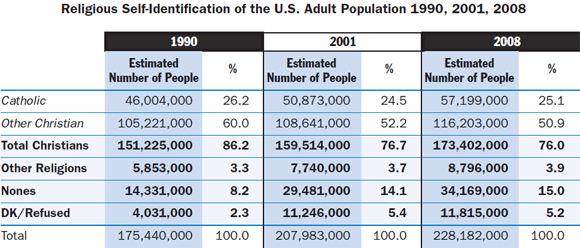 Table showing distribution of Christians